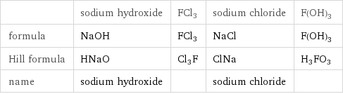  | sodium hydroxide | FCl3 | sodium chloride | F(OH)3 formula | NaOH | FCl3 | NaCl | F(OH)3 Hill formula | HNaO | Cl3F | ClNa | H3FO3 name | sodium hydroxide | | sodium chloride | 