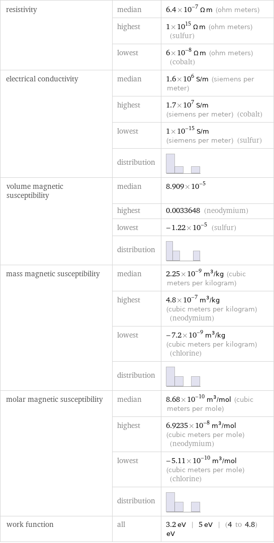 resistivity | median | 6.4×10^-7 Ω m (ohm meters)  | highest | 1×10^15 Ω m (ohm meters) (sulfur)  | lowest | 6×10^-8 Ω m (ohm meters) (cobalt) electrical conductivity | median | 1.6×10^6 S/m (siemens per meter)  | highest | 1.7×10^7 S/m (siemens per meter) (cobalt)  | lowest | 1×10^-15 S/m (siemens per meter) (sulfur)  | distribution |  volume magnetic susceptibility | median | 8.909×10^-5  | highest | 0.0033648 (neodymium)  | lowest | -1.22×10^-5 (sulfur)  | distribution |  mass magnetic susceptibility | median | 2.25×10^-9 m^3/kg (cubic meters per kilogram)  | highest | 4.8×10^-7 m^3/kg (cubic meters per kilogram) (neodymium)  | lowest | -7.2×10^-9 m^3/kg (cubic meters per kilogram) (chlorine)  | distribution |  molar magnetic susceptibility | median | 8.68×10^-10 m^3/mol (cubic meters per mole)  | highest | 6.9235×10^-8 m^3/mol (cubic meters per mole) (neodymium)  | lowest | -5.11×10^-10 m^3/mol (cubic meters per mole) (chlorine)  | distribution |  work function | all | 3.2 eV | 5 eV | (4 to 4.8) eV