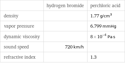  | hydrogen bromide | perchloric acid density | | 1.77 g/cm^3 vapor pressure | | 6.799 mmHg dynamic viscosity | | 8×10^-4 Pa s sound speed | 720 km/h |  refractive index | | 1.3