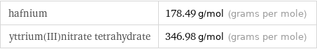 hafnium | 178.49 g/mol (grams per mole) yttrium(III)nitrate tetrahydrate | 346.98 g/mol (grams per mole)