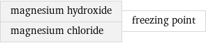 magnesium hydroxide magnesium chloride | freezing point