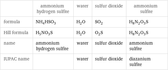  | ammonium hydrogen sulfite | water | sulfur dioxide | ammonium sulfite formula | NH_4HSO_3 | H_2O | SO_2 | H_8N_2O_3S Hill formula | H_5NO_3S | H_2O | O_2S | H_8N_2O_3S name | ammonium hydrogen sulfite | water | sulfur dioxide | ammonium sulfite IUPAC name | | water | sulfur dioxide | diazanium sulfite