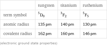  | tungsten | titanium | ruthenium term symbol | ^5D_0 | ^3F_2 | ^5F_5 atomic radius | 135 pm | 140 pm | 130 pm covalent radius | 162 pm | 160 pm | 146 pm (electronic ground state properties)