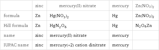  | zinc | mercury(II) nitrate | mercury | Zn(NO3)2 formula | Zn | Hg(NO_3)_2 | Hg | Zn(NO3)2 Hill formula | Zn | HgN_2O_6 | Hg | N2O6Zn name | zinc | mercury(II) nitrate | mercury |  IUPAC name | zinc | mercury(+2) cation dinitrate | mercury | 