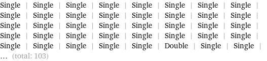 Single | Single | Single | Single | Single | Single | Single | Single | Single | Single | Single | Single | Single | Single | Single | Single | Single | Single | Single | Single | Single | Single | Single | Single | Single | Single | Single | Single | Single | Single | Single | Single | Single | Single | Single | Single | Single | Double | Single | Single | ... (total: 103)