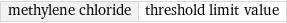 methylene chloride | threshold limit value