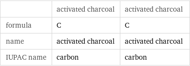  | activated charcoal | activated charcoal formula | C | C name | activated charcoal | activated charcoal IUPAC name | carbon | carbon