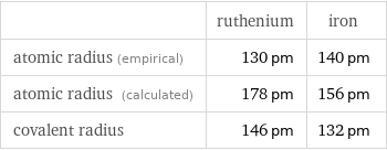  | ruthenium | iron atomic radius (empirical) | 130 pm | 140 pm atomic radius (calculated) | 178 pm | 156 pm covalent radius | 146 pm | 132 pm