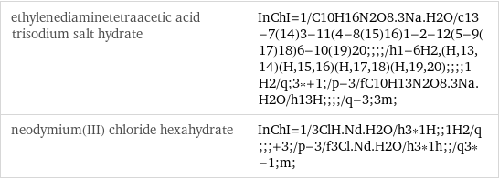 ethylenediaminetetraacetic acid trisodium salt hydrate | InChI=1/C10H16N2O8.3Na.H2O/c13-7(14)3-11(4-8(15)16)1-2-12(5-9(17)18)6-10(19)20;;;;/h1-6H2, (H, 13, 14)(H, 15, 16)(H, 17, 18)(H, 19, 20);;;;1H2/q;3*+1;/p-3/fC10H13N2O8.3Na.H2O/h13H;;;;/q-3;3m; neodymium(III) chloride hexahydrate | InChI=1/3ClH.Nd.H2O/h3*1H;;1H2/q;;;+3;/p-3/f3Cl.Nd.H2O/h3*1h;;/q3*-1;m;