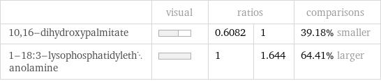  | visual | ratios | | comparisons 10, 16-dihydroxypalmitate | | 0.6082 | 1 | 39.18% smaller 1-18:3-lysophosphatidylethanolamine | | 1 | 1.644 | 64.41% larger