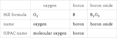  | oxygen | boron | boron oxide Hill formula | O_2 | B | B_2O_3 name | oxygen | boron | boron oxide IUPAC name | molecular oxygen | boron | 