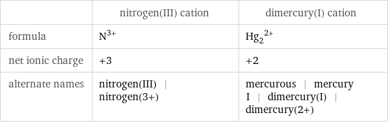  | nitrogen(III) cation | dimercury(I) cation formula | N^(3+) | (Hg_2)^(2+) net ionic charge | +3 | +2 alternate names | nitrogen(III) | nitrogen(3+) | mercurous | mercury I | dimercury(I) | dimercury(2+)