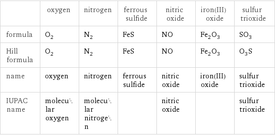  | oxygen | nitrogen | ferrous sulfide | nitric oxide | iron(III) oxide | sulfur trioxide formula | O_2 | N_2 | FeS | NO | Fe_2O_3 | SO_3 Hill formula | O_2 | N_2 | FeS | NO | Fe_2O_3 | O_3S name | oxygen | nitrogen | ferrous sulfide | nitric oxide | iron(III) oxide | sulfur trioxide IUPAC name | molecular oxygen | molecular nitrogen | | nitric oxide | | sulfur trioxide