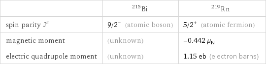  | Bi-215 | Rn-219 spin parity J^π | 9/2^- (atomic boson) | 5/2^+ (atomic fermion) magnetic moment | (unknown) | -0.442 μ_N electric quadrupole moment | (unknown) | 1.15 eb (electron barns)