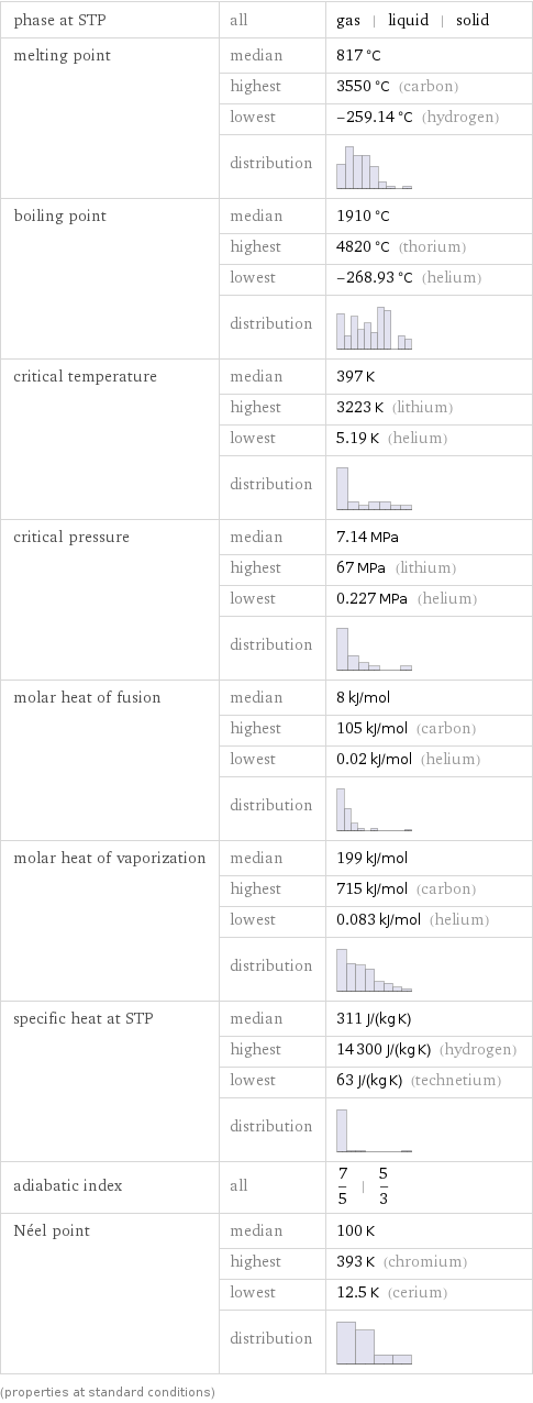 phase at STP | all | gas | liquid | solid melting point | median | 817 °C  | highest | 3550 °C (carbon)  | lowest | -259.14 °C (hydrogen)  | distribution |  boiling point | median | 1910 °C  | highest | 4820 °C (thorium)  | lowest | -268.93 °C (helium)  | distribution |  critical temperature | median | 397 K  | highest | 3223 K (lithium)  | lowest | 5.19 K (helium)  | distribution |  critical pressure | median | 7.14 MPa  | highest | 67 MPa (lithium)  | lowest | 0.227 MPa (helium)  | distribution |  molar heat of fusion | median | 8 kJ/mol  | highest | 105 kJ/mol (carbon)  | lowest | 0.02 kJ/mol (helium)  | distribution |  molar heat of vaporization | median | 199 kJ/mol  | highest | 715 kJ/mol (carbon)  | lowest | 0.083 kJ/mol (helium)  | distribution |  specific heat at STP | median | 311 J/(kg K)  | highest | 14300 J/(kg K) (hydrogen)  | lowest | 63 J/(kg K) (technetium)  | distribution |  adiabatic index | all | 7/5 | 5/3 Néel point | median | 100 K  | highest | 393 K (chromium)  | lowest | 12.5 K (cerium)  | distribution |  (properties at standard conditions)