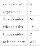 vertex count | 5 edge count | 4 Schultz index | 68 Wiener index | 18 Hosoya index | 7 Balaban index | 2.54