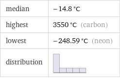 median | -14.8 °C highest | 3550 °C (carbon) lowest | -248.59 °C (neon) distribution | 