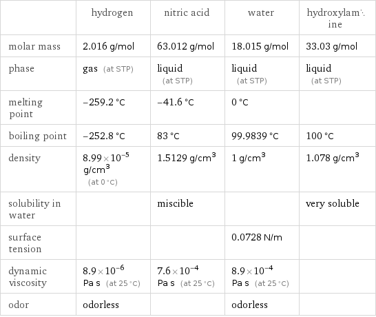  | hydrogen | nitric acid | water | hydroxylamine molar mass | 2.016 g/mol | 63.012 g/mol | 18.015 g/mol | 33.03 g/mol phase | gas (at STP) | liquid (at STP) | liquid (at STP) | liquid (at STP) melting point | -259.2 °C | -41.6 °C | 0 °C |  boiling point | -252.8 °C | 83 °C | 99.9839 °C | 100 °C density | 8.99×10^-5 g/cm^3 (at 0 °C) | 1.5129 g/cm^3 | 1 g/cm^3 | 1.078 g/cm^3 solubility in water | | miscible | | very soluble surface tension | | | 0.0728 N/m |  dynamic viscosity | 8.9×10^-6 Pa s (at 25 °C) | 7.6×10^-4 Pa s (at 25 °C) | 8.9×10^-4 Pa s (at 25 °C) |  odor | odorless | | odorless | 