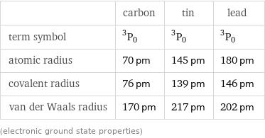  | carbon | tin | lead term symbol | ^3P_0 | ^3P_0 | ^3P_0 atomic radius | 70 pm | 145 pm | 180 pm covalent radius | 76 pm | 139 pm | 146 pm van der Waals radius | 170 pm | 217 pm | 202 pm (electronic ground state properties)