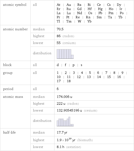 atomic symbol | all | At | Au | Ba | Bi | Ce | Cs | Dy | Er | Eu | Gd | Hf | Hg | Ho | Ir | La | Lu | Nd | Os | Pb | Pm | Po | Pr | Pt | Re | Rn | Sm | Ta | Tb | Tl | Tm | W | Yb atomic number | median | 70.5  | highest | 86 (radon)  | lowest | 55 (cesium)  | distribution |  block | all | d | f | p | s group | all | 1 | 2 | 3 | 4 | 5 | 6 | 7 | 8 | 9 | 10 | 11 | 12 | 13 | 14 | 15 | 16 | 17 | 18 period | all | 6 atomic mass | median | 174.006 u  | highest | 222 u (radon)  | lowest | 132.90545196 u (cesium)  | distribution |  half-life | median | 17.7 yr  | highest | 1.9×10^19 yr (bismuth)  | lowest | 8.1 h (astatine)