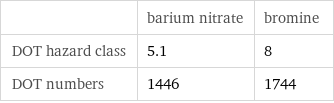  | barium nitrate | bromine DOT hazard class | 5.1 | 8 DOT numbers | 1446 | 1744