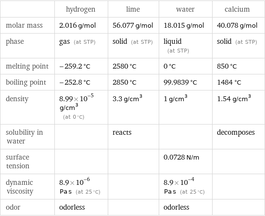  | hydrogen | lime | water | calcium molar mass | 2.016 g/mol | 56.077 g/mol | 18.015 g/mol | 40.078 g/mol phase | gas (at STP) | solid (at STP) | liquid (at STP) | solid (at STP) melting point | -259.2 °C | 2580 °C | 0 °C | 850 °C boiling point | -252.8 °C | 2850 °C | 99.9839 °C | 1484 °C density | 8.99×10^-5 g/cm^3 (at 0 °C) | 3.3 g/cm^3 | 1 g/cm^3 | 1.54 g/cm^3 solubility in water | | reacts | | decomposes surface tension | | | 0.0728 N/m |  dynamic viscosity | 8.9×10^-6 Pa s (at 25 °C) | | 8.9×10^-4 Pa s (at 25 °C) |  odor | odorless | | odorless | 