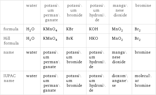  | water | potassium permanganate | potassium bromide | potassium hydroxide | manganese dioxide | bromine formula | H_2O | KMnO_4 | KBr | KOH | MnO_2 | Br_2 Hill formula | H_2O | KMnO_4 | BrK | HKO | MnO_2 | Br_2 name | water | potassium permanganate | potassium bromide | potassium hydroxide | manganese dioxide | bromine IUPAC name | water | potassium permanganate | potassium bromide | potassium hydroxide | dioxomanganese | molecular bromine