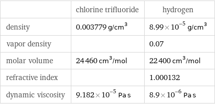  | chlorine trifluoride | hydrogen density | 0.003779 g/cm^3 | 8.99×10^-5 g/cm^3 vapor density | | 0.07 molar volume | 24460 cm^3/mol | 22400 cm^3/mol refractive index | | 1.000132 dynamic viscosity | 9.182×10^-5 Pa s | 8.9×10^-6 Pa s