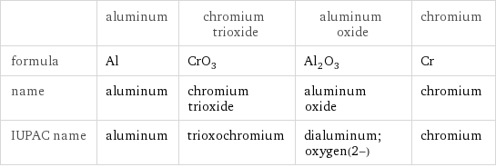  | aluminum | chromium trioxide | aluminum oxide | chromium formula | Al | CrO_3 | Al_2O_3 | Cr name | aluminum | chromium trioxide | aluminum oxide | chromium IUPAC name | aluminum | trioxochromium | dialuminum;oxygen(2-) | chromium