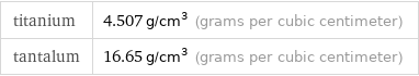 titanium | 4.507 g/cm^3 (grams per cubic centimeter) tantalum | 16.65 g/cm^3 (grams per cubic centimeter)