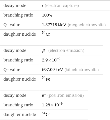 decay mode | ϵ (electron capture) branching ratio | 100% Q-value | 1.37718 MeV (megaelectronvolts) daughter nuclide | Cr-54 decay mode | β^- (electron emission) branching ratio | 2.9×10^-6 Q-value | 697.09 keV (kiloelectronvolts) daughter nuclide | Fe-54 decay mode | e^+ (positron emission) branching ratio | 1.28×10^-9 daughter nuclide | Cr-54