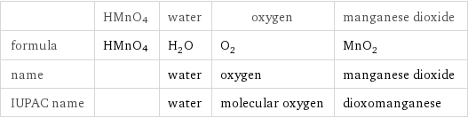  | HMnO4 | water | oxygen | manganese dioxide formula | HMnO4 | H_2O | O_2 | MnO_2 name | | water | oxygen | manganese dioxide IUPAC name | | water | molecular oxygen | dioxomanganese