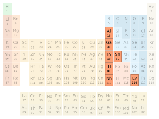 Periodic table location