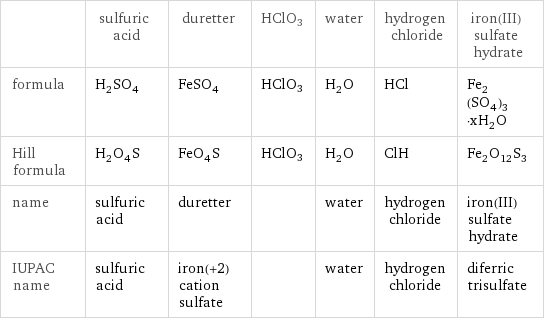  | sulfuric acid | duretter | HClO3 | water | hydrogen chloride | iron(III) sulfate hydrate formula | H_2SO_4 | FeSO_4 | HClO3 | H_2O | HCl | Fe_2(SO_4)_3·xH_2O Hill formula | H_2O_4S | FeO_4S | HClO3 | H_2O | ClH | Fe_2O_12S_3 name | sulfuric acid | duretter | | water | hydrogen chloride | iron(III) sulfate hydrate IUPAC name | sulfuric acid | iron(+2) cation sulfate | | water | hydrogen chloride | diferric trisulfate