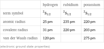  | hydrogen | rubidium | potassium term symbol | ^2S_(1/2) | ^2S_(1/2) | ^2S_(1/2) atomic radius | 25 pm | 235 pm | 220 pm covalent radius | 31 pm | 220 pm | 203 pm van der Waals radius | 120 pm | | 275 pm (electronic ground state properties)