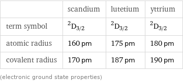  | scandium | lutetium | yttrium term symbol | ^2D_(3/2) | ^2D_(3/2) | ^2D_(3/2) atomic radius | 160 pm | 175 pm | 180 pm covalent radius | 170 pm | 187 pm | 190 pm (electronic ground state properties)
