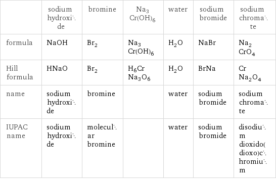  | sodium hydroxide | bromine | Na3Cr(OH)6 | water | sodium bromide | sodium chromate formula | NaOH | Br_2 | Na3Cr(OH)6 | H_2O | NaBr | Na_2CrO_4 Hill formula | HNaO | Br_2 | H6CrNa3O6 | H_2O | BrNa | CrNa_2O_4 name | sodium hydroxide | bromine | | water | sodium bromide | sodium chromate IUPAC name | sodium hydroxide | molecular bromine | | water | sodium bromide | disodium dioxido(dioxo)chromium