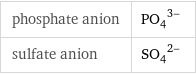 phosphate anion | (PO_4)^(3-) sulfate anion | (SO_4)^(2-)