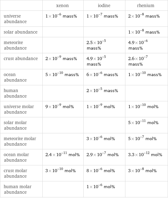  | xenon | iodine | rhenium universe abundance | 1×10^-6 mass% | 1×10^-7 mass% | 2×10^-8 mass% solar abundance | | | 1×10^-8 mass% meteorite abundance | | 2.5×10^-5 mass% | 4.9×10^-6 mass% crust abundance | 2×10^-9 mass% | 4.9×10^-5 mass% | 2.6×10^-7 mass% ocean abundance | 5×10^-10 mass% | 6×10^-6 mass% | 1×10^-10 mass% human abundance | | 2×10^-5 mass% |  universe molar abundance | 9×10^-9 mol% | 1×10^-9 mol% | 1×10^-10 mol% solar molar abundance | | | 5×10^-11 mol% meteorite molar abundance | | 3×10^-6 mol% | 5×10^-7 mol% ocean molar abundance | 2.4×10^-11 mol% | 2.9×10^-7 mol% | 3.3×10^-12 mol% crust molar abundance | 3×10^-10 mol% | 8×10^-6 mol% | 3×10^-8 mol% human molar abundance | | 1×10^-6 mol% | 