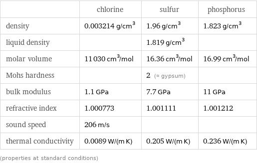  | chlorine | sulfur | phosphorus density | 0.003214 g/cm^3 | 1.96 g/cm^3 | 1.823 g/cm^3 liquid density | | 1.819 g/cm^3 |  molar volume | 11030 cm^3/mol | 16.36 cm^3/mol | 16.99 cm^3/mol Mohs hardness | | 2 (≈ gypsum) |  bulk modulus | 1.1 GPa | 7.7 GPa | 11 GPa refractive index | 1.000773 | 1.001111 | 1.001212 sound speed | 206 m/s | |  thermal conductivity | 0.0089 W/(m K) | 0.205 W/(m K) | 0.236 W/(m K) (properties at standard conditions)