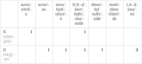  | acetonitrile | acetone | tetrahydrofuran | N, N-dimethylformamide | dimethyl sulfoxide | methylene chloride | 1, 4-dioxane N (nitrogen) | 1 | | | 1 | | |  O (oxygen) | | 1 | 1 | 1 | 1 | | 2