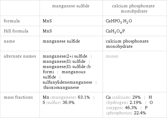  | manganese sulfide | calcium phosphonate monohydrate formula | MnS | CaHPO_3·H_2O Hill formula | MnS | CaH_3O_4P name | manganese sulfide | calcium phosphonate monohydrate alternate names | manganese(2+) sulfide | manganese(II) sulfide | manganese(II) sulfide (b form) | manganous sulfide | sulfanylidenemanganese | thioxomanganese | (none) mass fractions | Mn (manganese) 63.1% | S (sulfur) 36.9% | Ca (calcium) 29% | H (hydrogen) 2.19% | O (oxygen) 46.3% | P (phosphorus) 22.4%