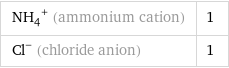 (NH_4)^+ (ammonium cation) | 1 Cl^- (chloride anion) | 1