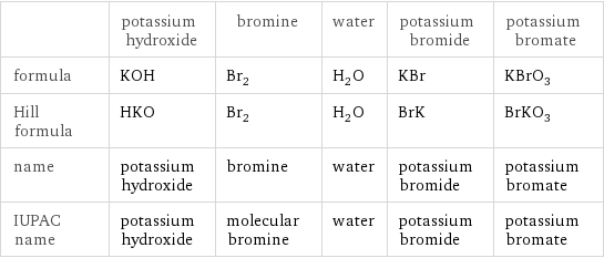  | potassium hydroxide | bromine | water | potassium bromide | potassium bromate formula | KOH | Br_2 | H_2O | KBr | KBrO_3 Hill formula | HKO | Br_2 | H_2O | BrK | BrKO_3 name | potassium hydroxide | bromine | water | potassium bromide | potassium bromate IUPAC name | potassium hydroxide | molecular bromine | water | potassium bromide | potassium bromate