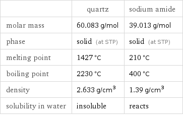  | quartz | sodium amide molar mass | 60.083 g/mol | 39.013 g/mol phase | solid (at STP) | solid (at STP) melting point | 1427 °C | 210 °C boiling point | 2230 °C | 400 °C density | 2.633 g/cm^3 | 1.39 g/cm^3 solubility in water | insoluble | reacts