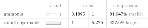  | visual | ratios | | comparisons ammonia | | 0.1895 | 1 | 81.047% smaller iron(II) hydroxide | | 1 | 5.276 | 427.6% larger