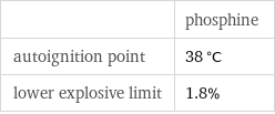  | phosphine autoignition point | 38 °C lower explosive limit | 1.8%