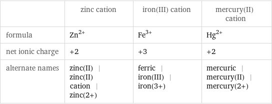  | zinc cation | iron(III) cation | mercury(II) cation formula | Zn^(2+) | Fe^(3+) | Hg^(2+) net ionic charge | +2 | +3 | +2 alternate names | zinc(II) | zinc(II) cation | zinc(2+) | ferric | iron(III) | iron(3+) | mercuric | mercury(II) | mercury(2+)