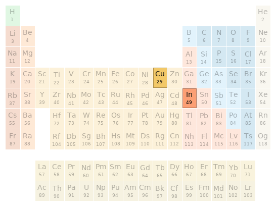 Periodic table location