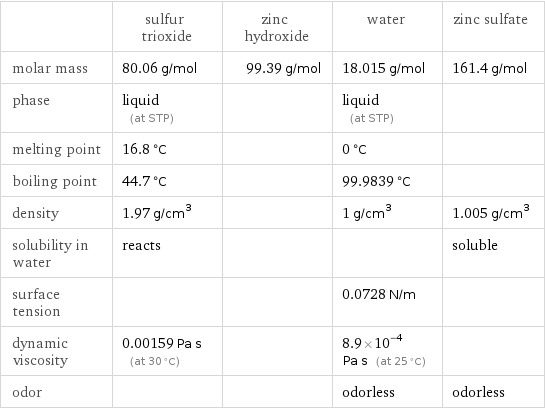  | sulfur trioxide | zinc hydroxide | water | zinc sulfate molar mass | 80.06 g/mol | 99.39 g/mol | 18.015 g/mol | 161.4 g/mol phase | liquid (at STP) | | liquid (at STP) |  melting point | 16.8 °C | | 0 °C |  boiling point | 44.7 °C | | 99.9839 °C |  density | 1.97 g/cm^3 | | 1 g/cm^3 | 1.005 g/cm^3 solubility in water | reacts | | | soluble surface tension | | | 0.0728 N/m |  dynamic viscosity | 0.00159 Pa s (at 30 °C) | | 8.9×10^-4 Pa s (at 25 °C) |  odor | | | odorless | odorless